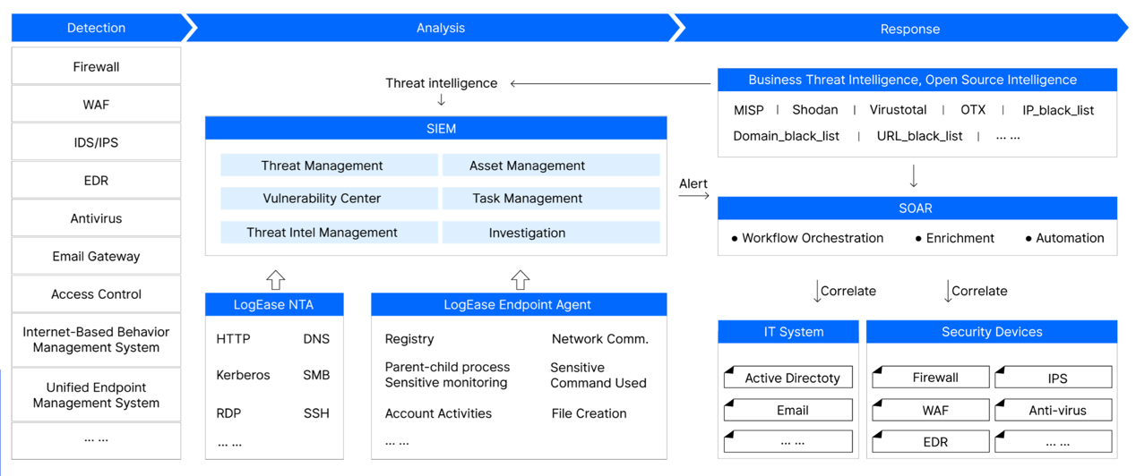 Gartner Selected LogEase as a Sample Vendor in “Hype Cycle™ for Security in China, 2024”