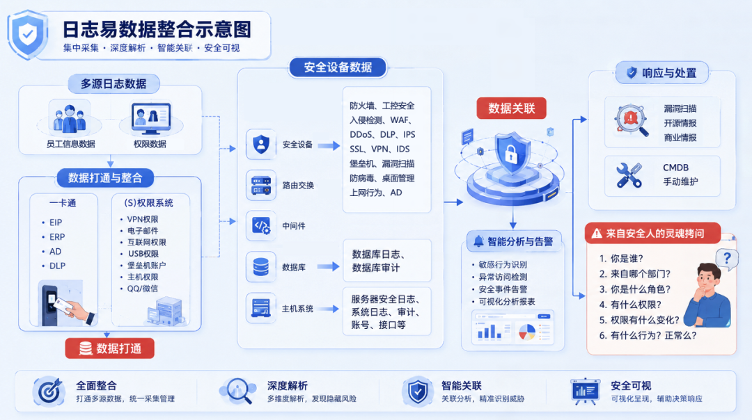 制造业数据防泄露新思路：日志易UEBA如何识别“合法身份下的异常行为”